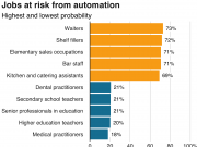 List of Jobs AI will replace